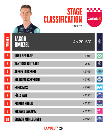 Clasificación de la etapa 12 entre Vera y Calar Alto.