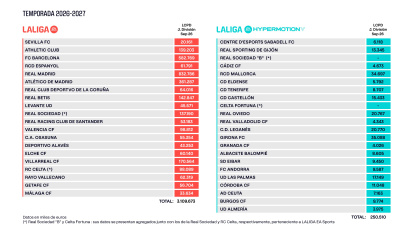 Los límites salariales de Primera y Segunda División tras el cierre del mercado de verano.