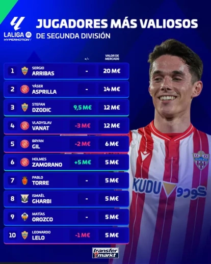 Sergio Arribas sigue dominando la Segunda División con un valor de 20 millones.