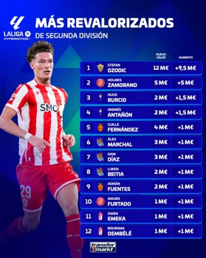 Stefan Dzodic se convierte en el jugador más revalorizado de la competición.
