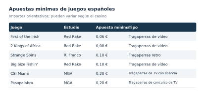 Tabla de juegos de casinos españoles.
